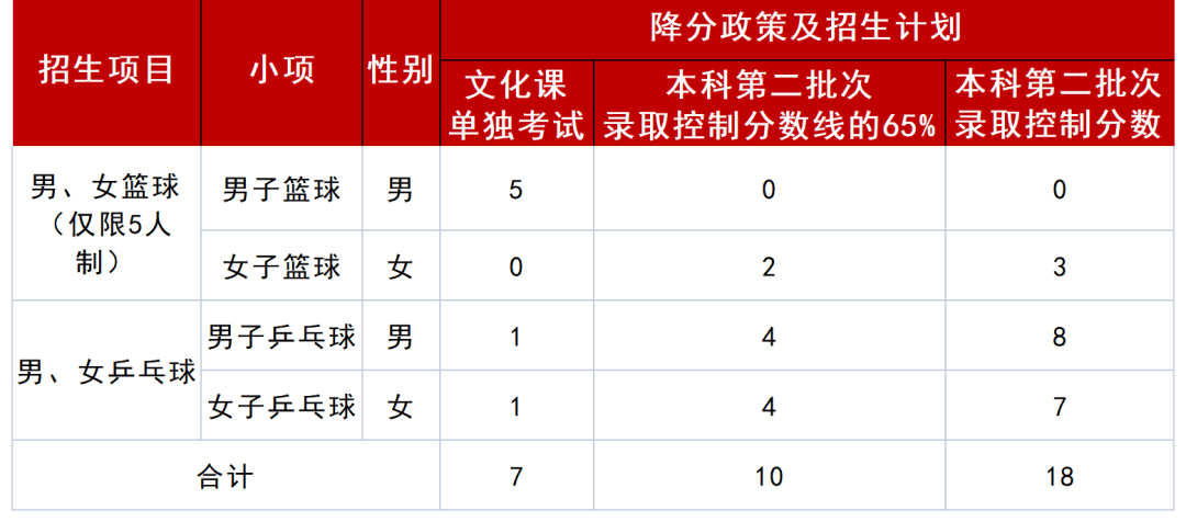 高校篮球高水平录取规则_录取篮球高校规则水平高还是低_招收篮球高水平大学