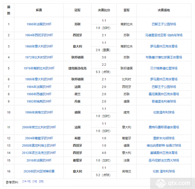 历届欧洲杯球队排名_历届欧洲杯足球赛冠军_欧洲杯足球冠军历届排名